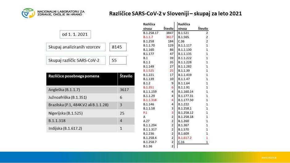 različice virus covid-19 | Avtor: NLZOH