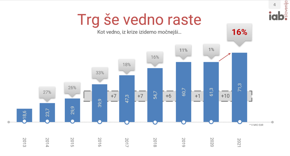 IAB Slovenija | Avtor: IAB Slovenija