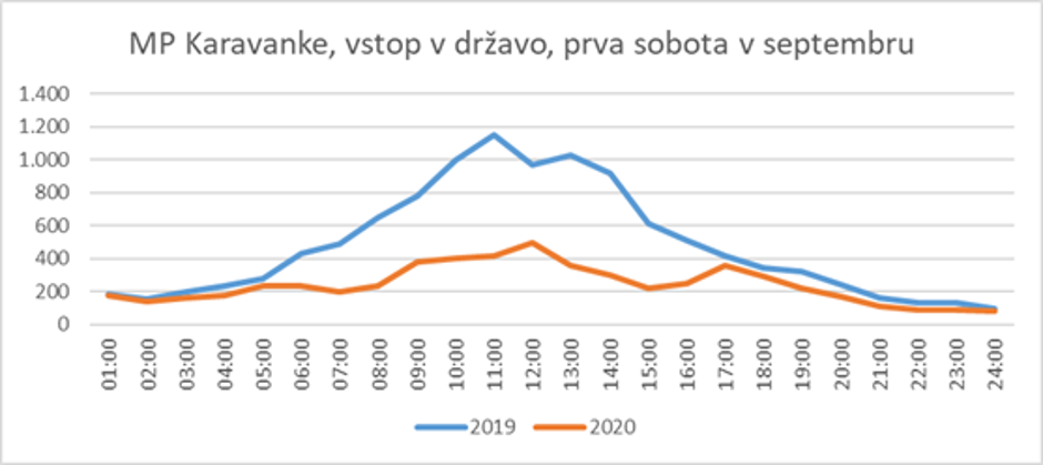 graf pretočnost prometa | Avtor: Dars