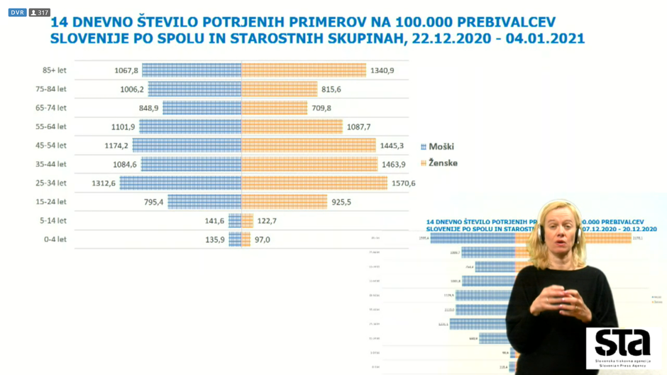 Okuženi po starosti 6. 1. | Avtor: STA/prntscrn