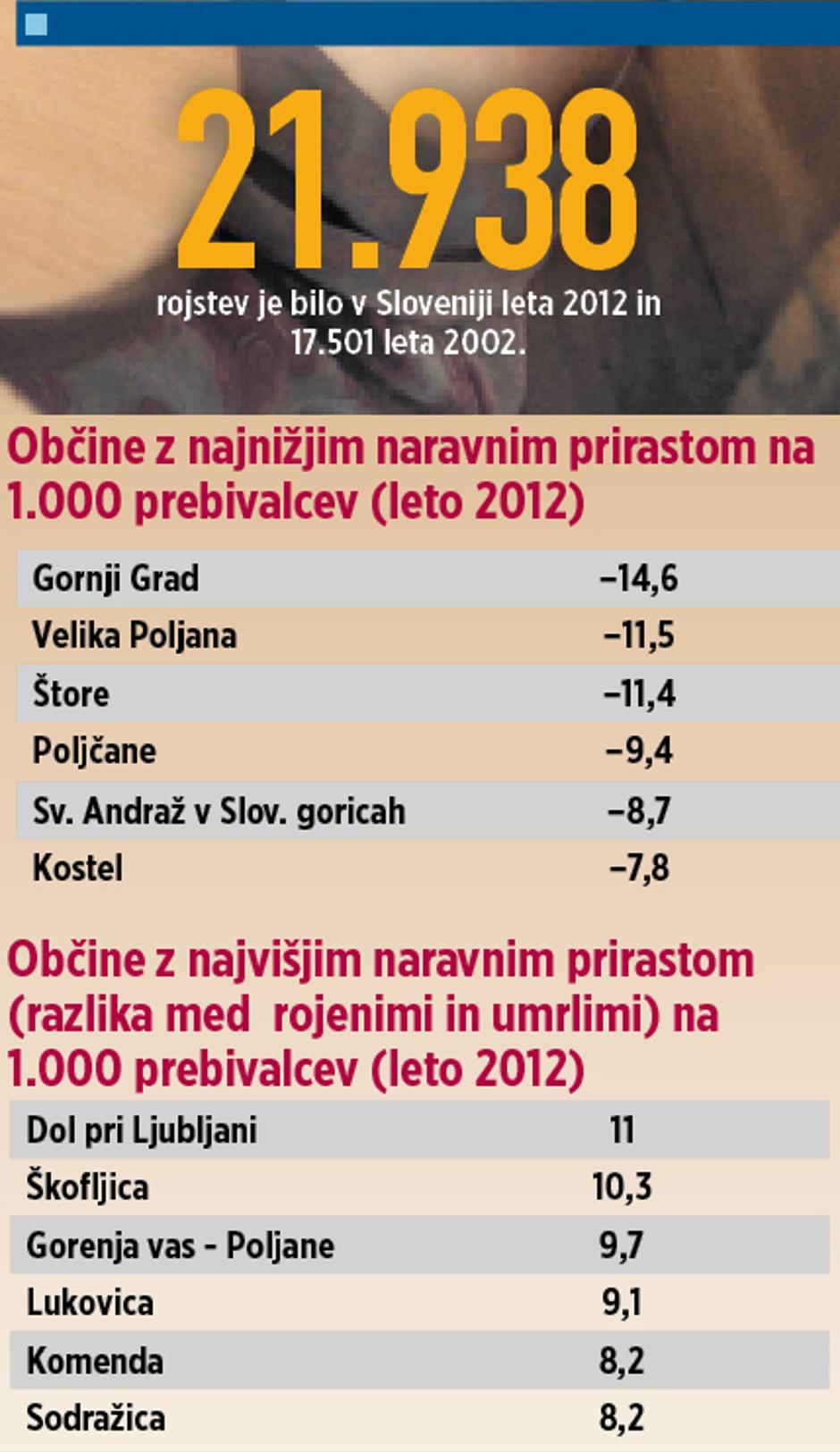 rojstva slovenija | Avtor: Žurnal24 main