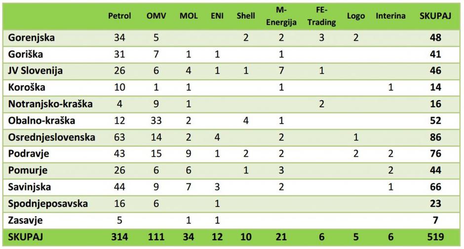 Bencinski servisi po regijah 2015 | Avtor: AVK 