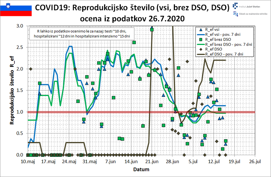 Reprodukcijsko število (vsi, DSO, brez DSO) | Avtor: IJS