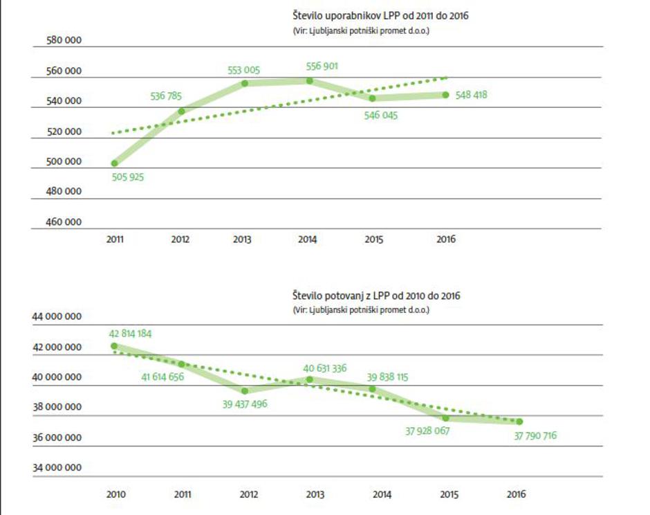 Potniški promet | Avtor: LPP