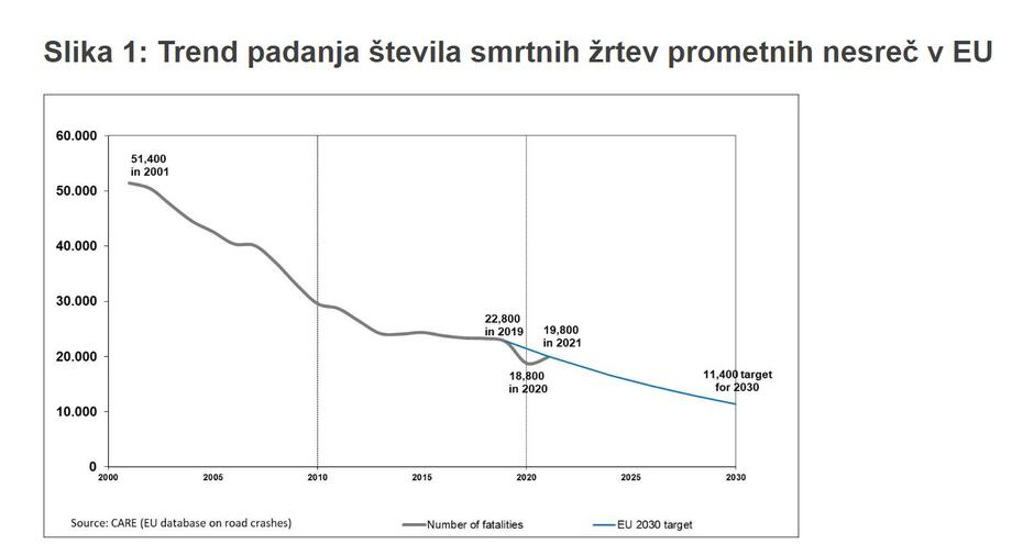 Statistika prometne varnosti | Avtor: transport.ec.europa.eu