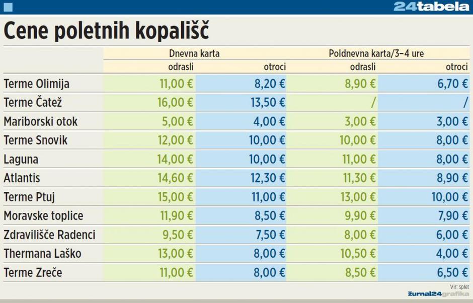 cene poletnih kopališč | Avtor: Žurnal24 main