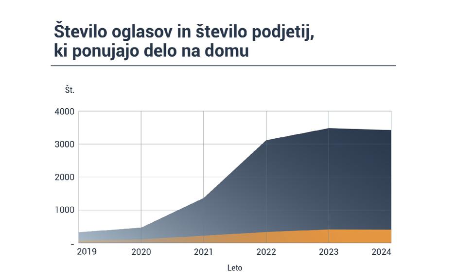 Št. oglasov in št. podjetij, ki ponujajo delo na domu | Avtor: Mojedelo.com