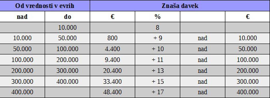 dedovanje tretji red davčna stopnja | Avtor: Žurnal24 main