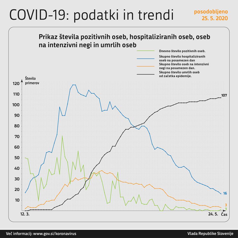 Graf obolelih s koronavirusom | Avtor: Vlada RS