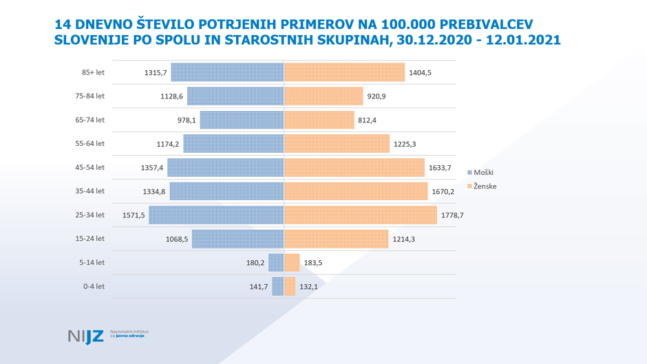 epidemija covid-19 podatki | Avtor: NIJZ