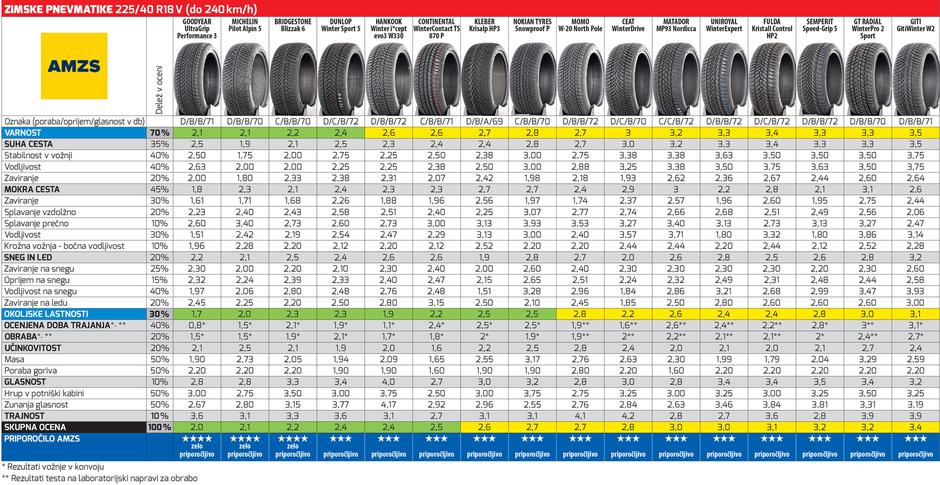 AMZS test zimske gume pnevmatike 2025 | Avtor: AMZS
