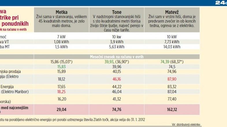 Tabela elektrika