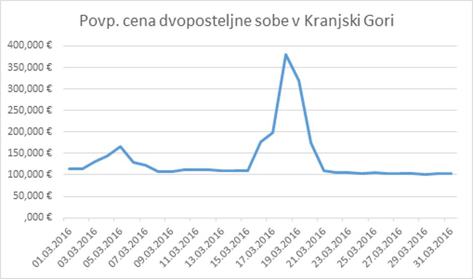 cene | Avtor: Trivago