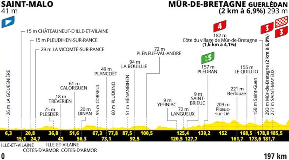 Trasa 7. etape Toura | Avtor: Cyclingstage