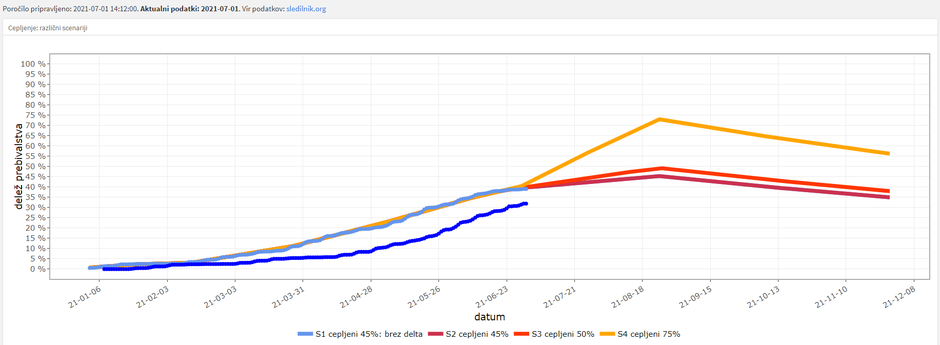 Projekcija | Avtor: covid-19.sledilnik