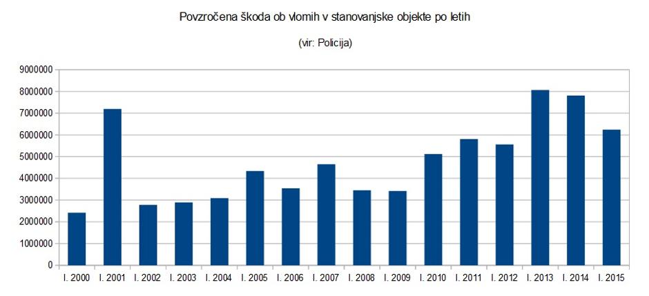 Povzročena škoda ob vlomih po letih | Avtor: Žurnal24 (vir: Policija)