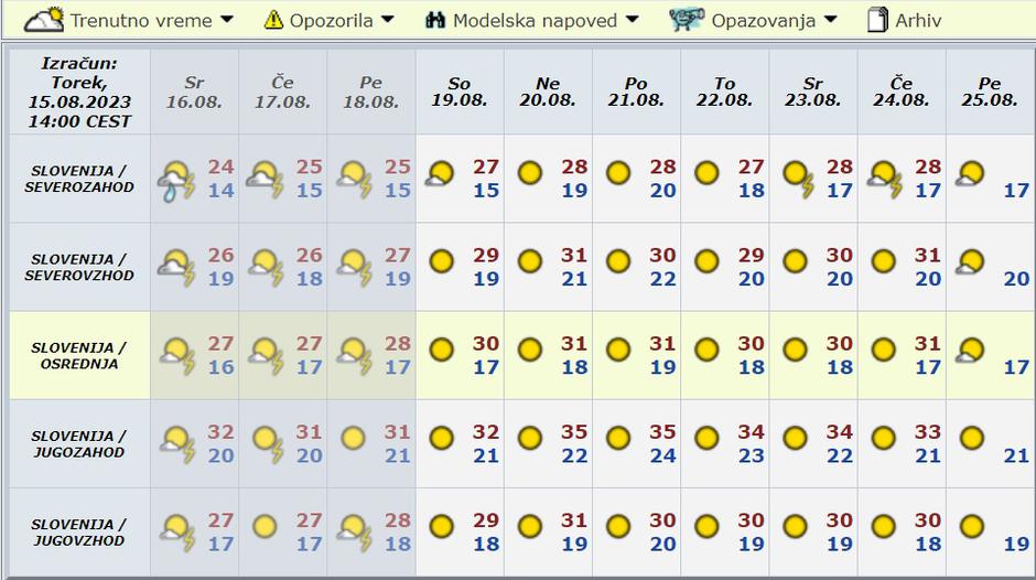 dolgoročna vremenska napoved | Avtor: Arso