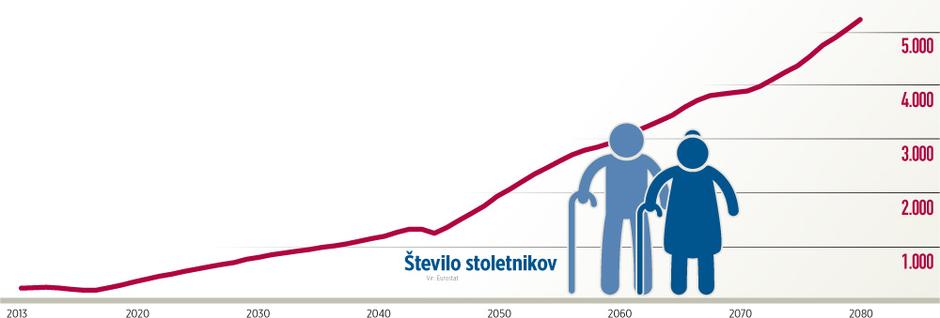 grafika stoletniki | Avtor: Žurnal 24