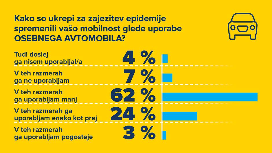 AMZS raziskava o mobilnosti prebivalcev Slovenije med krizo covid-19 | Avtor: AMZS