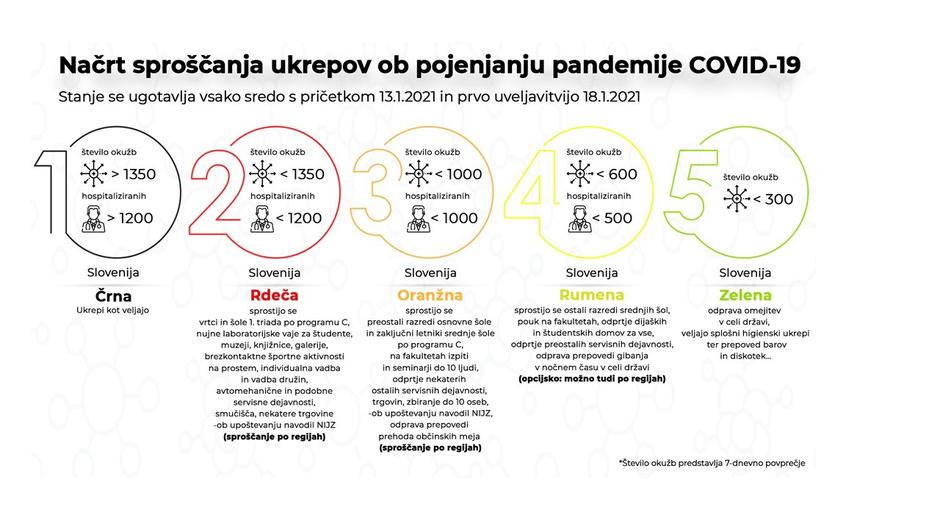 vladni semafor sproščanje ukrepove | Avtor: Vlada RS