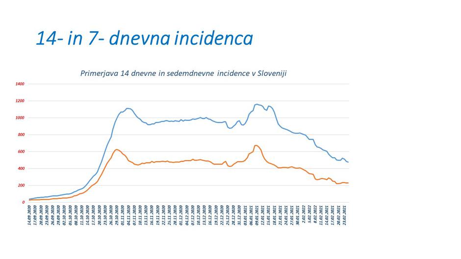 7- in 14-dnevna incidenca | Avtor: Vlada RS