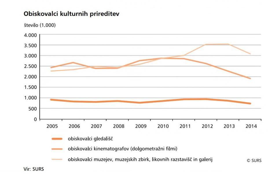 Obisk muzejev, kina in gledaliških predstav | Avtor: SURS