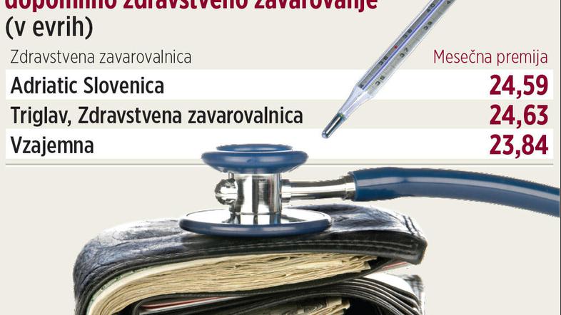 Pri Vzajemni obljubljajo, da se premija letos ne bo podražila. (Foto: grafika Žu