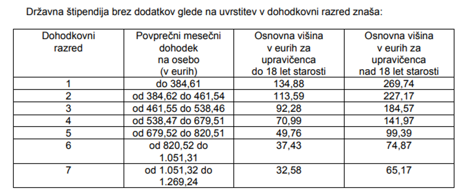 Meje razredov in višina državne štipendije | Avtor: slika zaslona