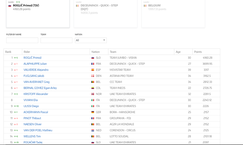 UCI lestvica | Avtor: UCI