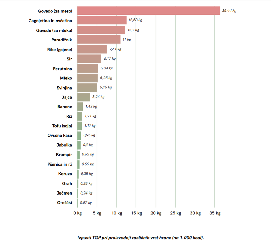 Izpusti toplogrednih plinov pri različnih vrstah | Avtor: Umanotera