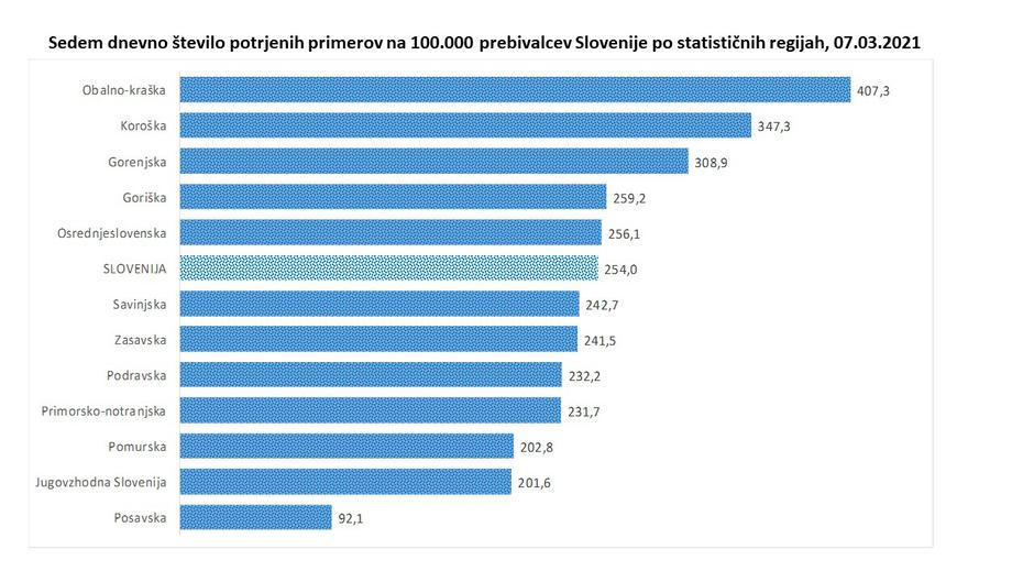 Sedemdnevna incidenca | Avtor: Vlada RS