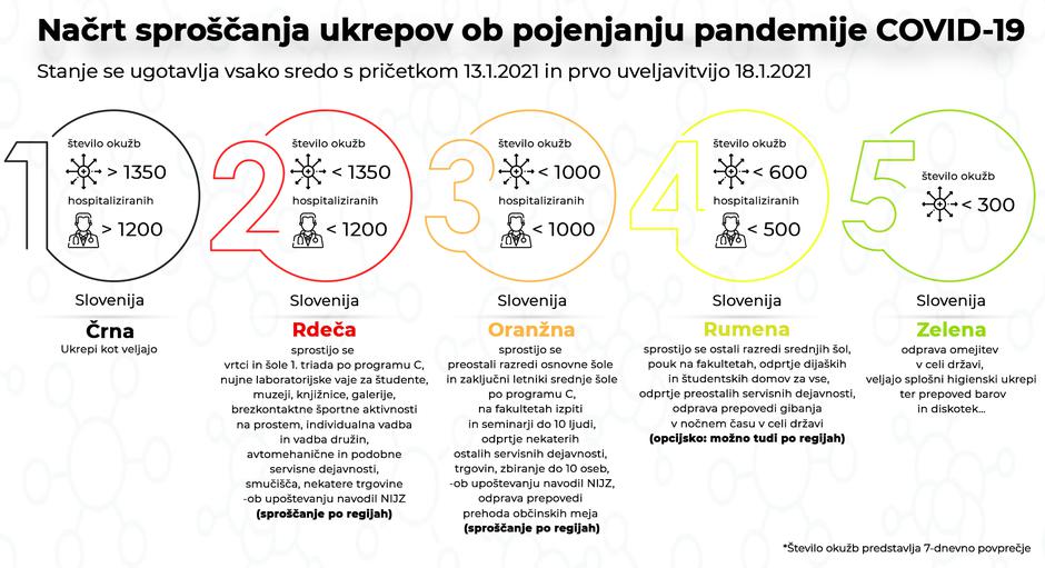 načrt sproščanja ukrepov | Avtor: Vlada RS