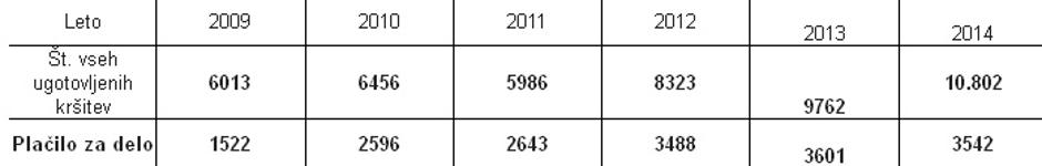 tabela | Avtor: zurnal24.si