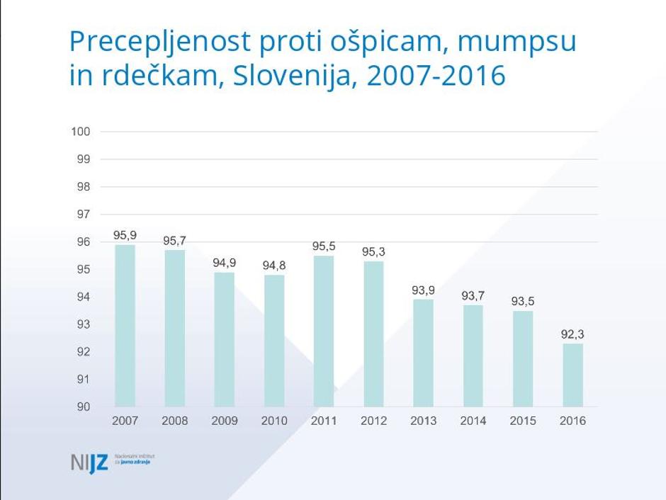 Precepljenost - upadanje | Avtor: NIJZ