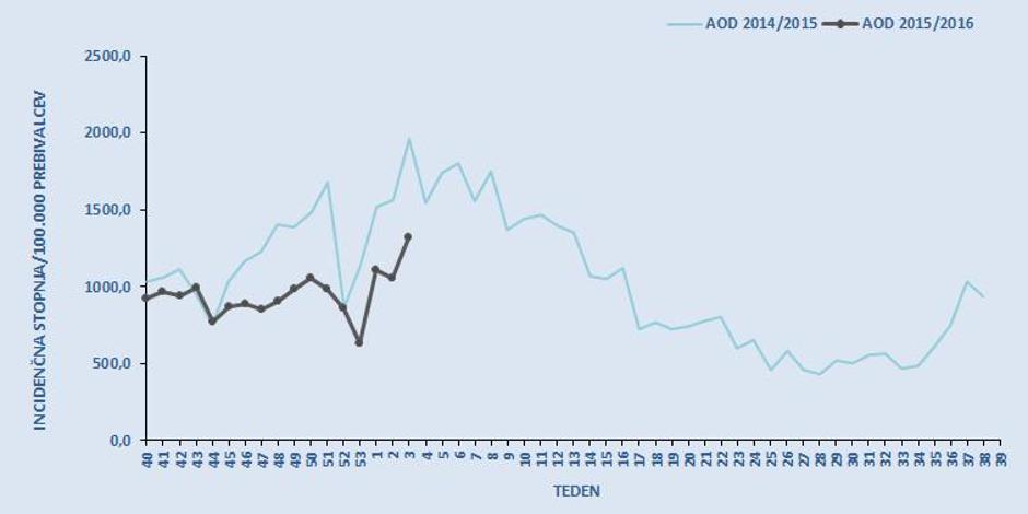 Gripa graf | Avtor: NIJZ
