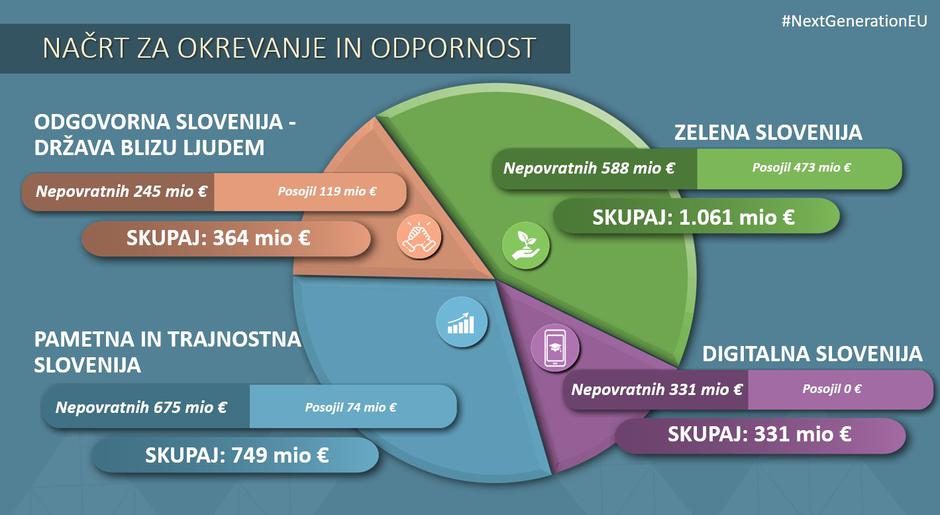 Načrt za okrevanje in odpornost | Avtor: Vlada RS
