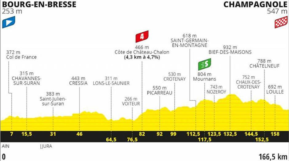 Etape Dirke po Franciji | Avtor: Cyclingstage