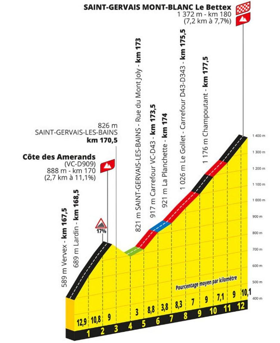 Trasa 15. etape | Avtor: Cyclingstage