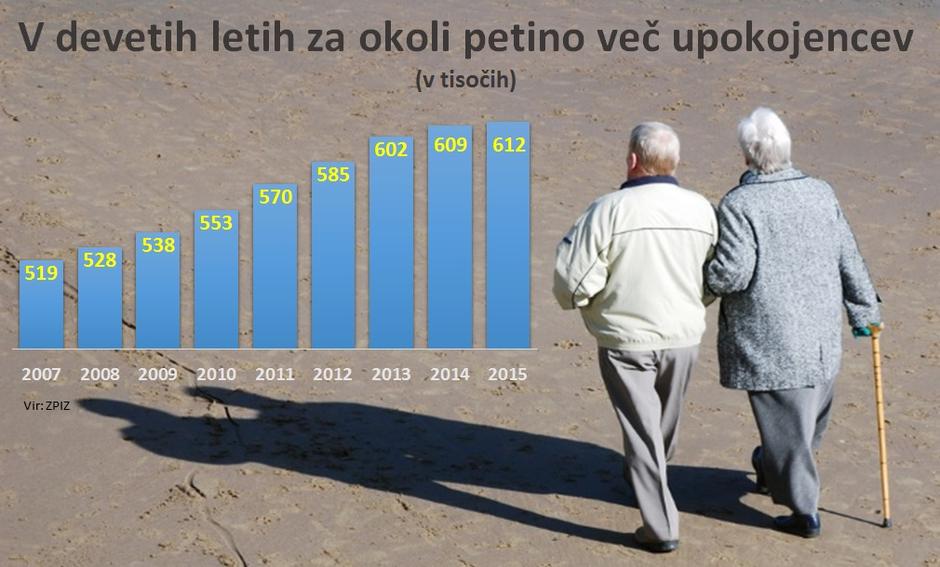 upokojenci | Avtor: Žurnal24 main