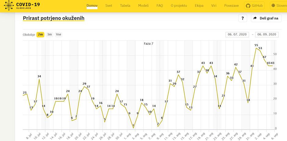  | Avtor: covid-19.sledilnik