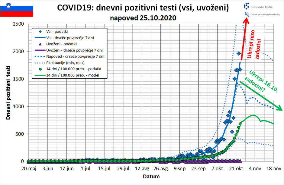 Napoved IJS | Avtor: IJS