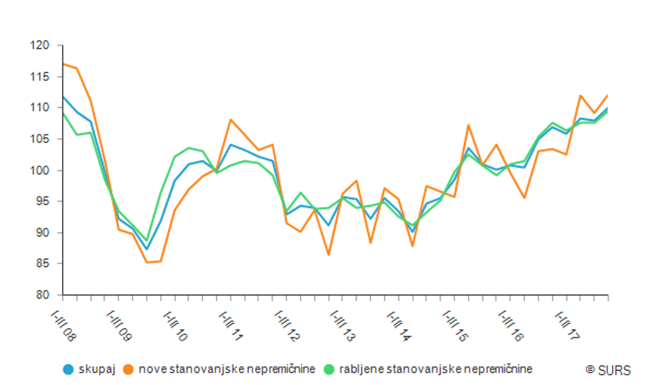 Letni indeksi cen stanovanjskih nepremičnin v Sloveniji | Avtor: SURS