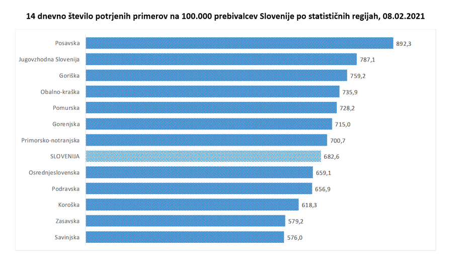 podatki koronavirus | Avtor: Vlada RS