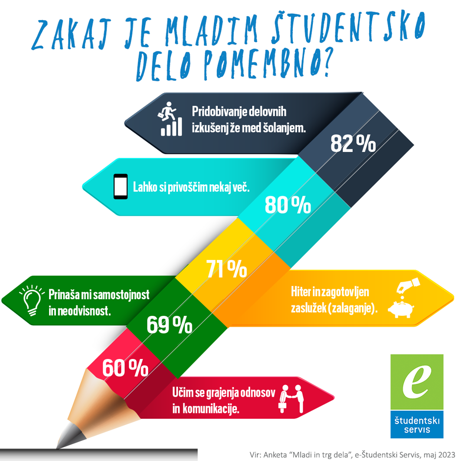 Raziskava: študentsko delo | Avtor: e-Študentski Servis