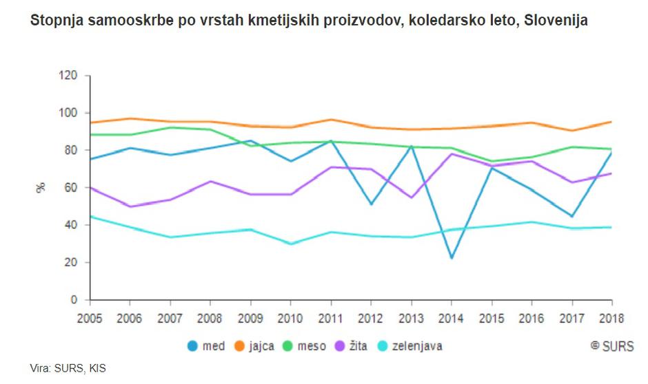 Samooskrba v Sloveniji | Avtor: Surs