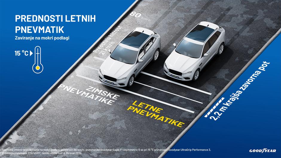 Letne gume, zimske pnevmatike | Avtor: Goodyear