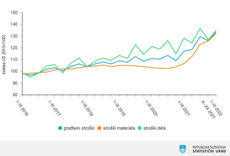 stroški gradbena dela | Avtor: SURS