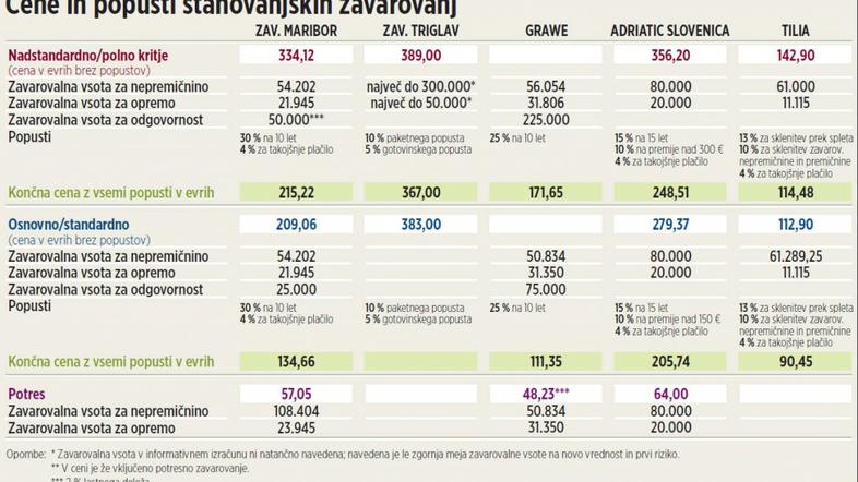 Če sklenete zavarovanje za deset ali 15 let, vam zavarovalnice običajno ponudijo