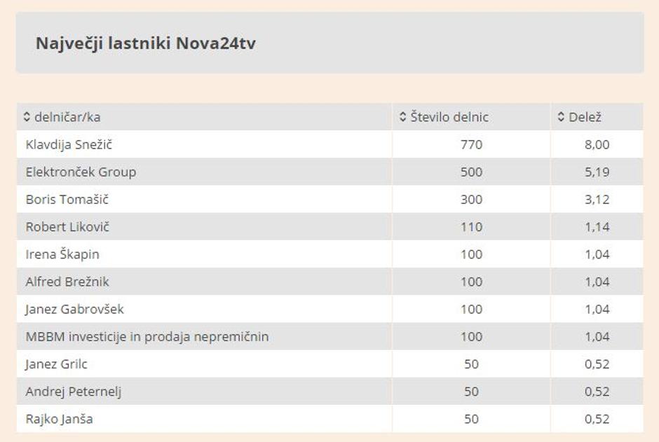 Lastniki Nove24TV | Avtor: finance/slika zaslona