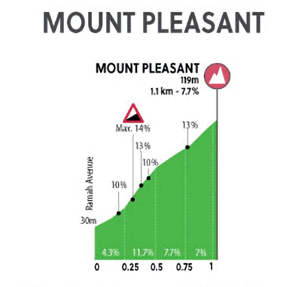 Trasa dirke | Avtor: Cyclingstage
